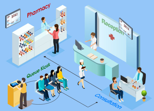 Multi-Department Queue System Malaysia