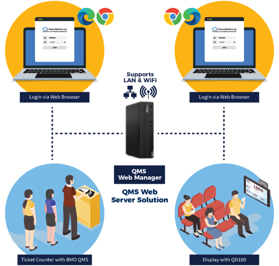 LAN Queue Management Web Server Solution
