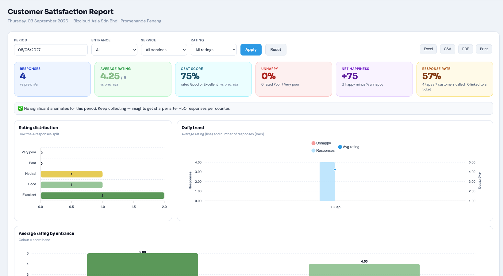 Customer Satisfaction Report headline cards showing responses, average rating, CSAT score, unhappy percentage, net happiness and response rate