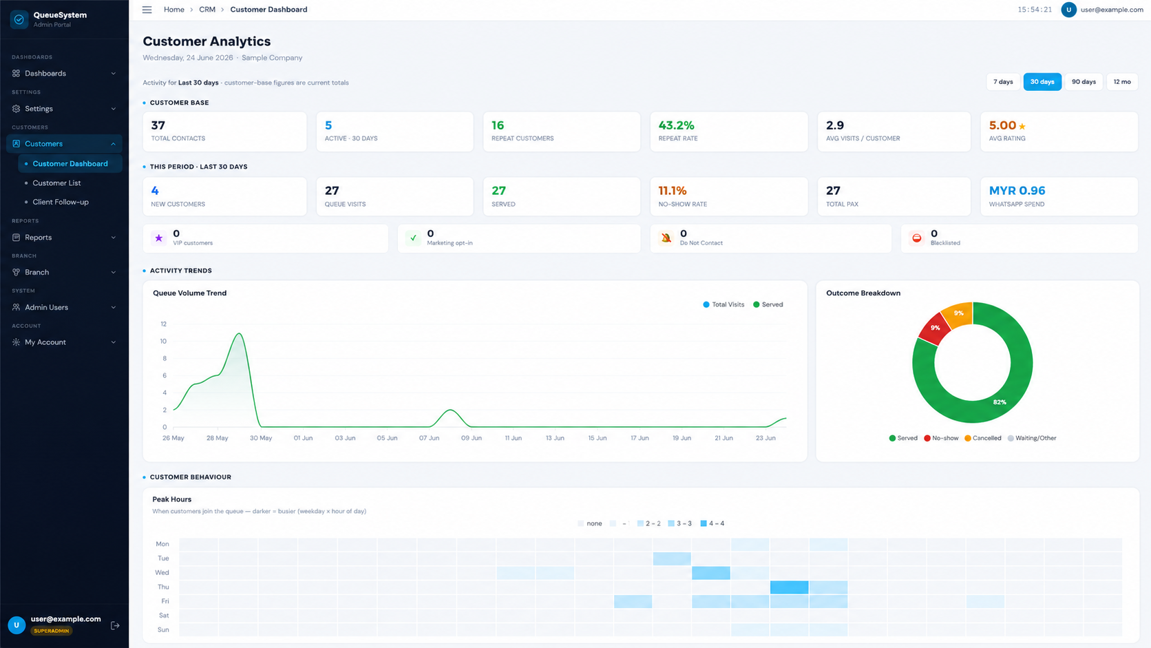 Customer base KPIs and activity trends with outcome breakdown