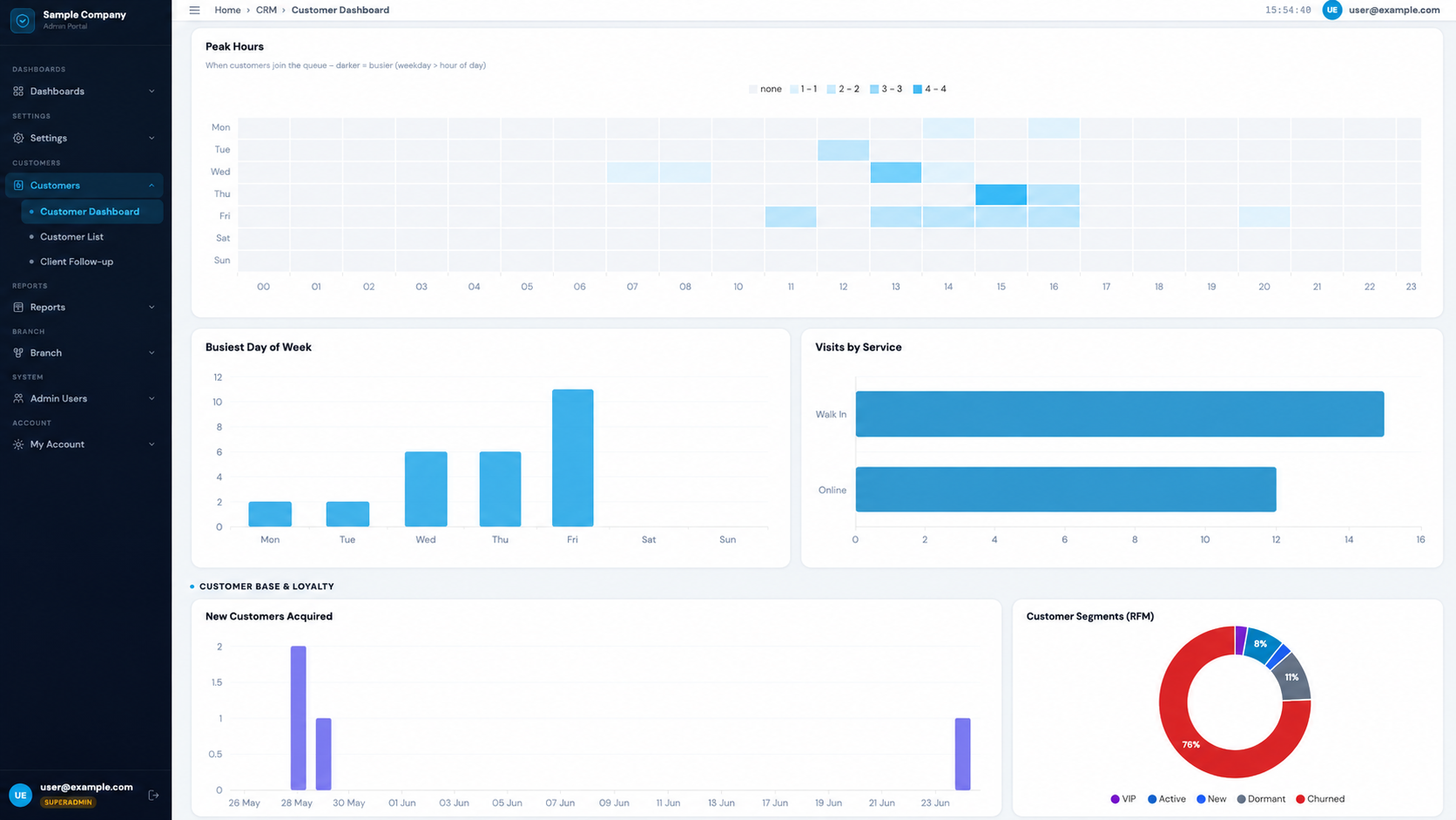 Peak hours heatmap, busiest day of week and RFM customer segments — QueueSystem.my CRM