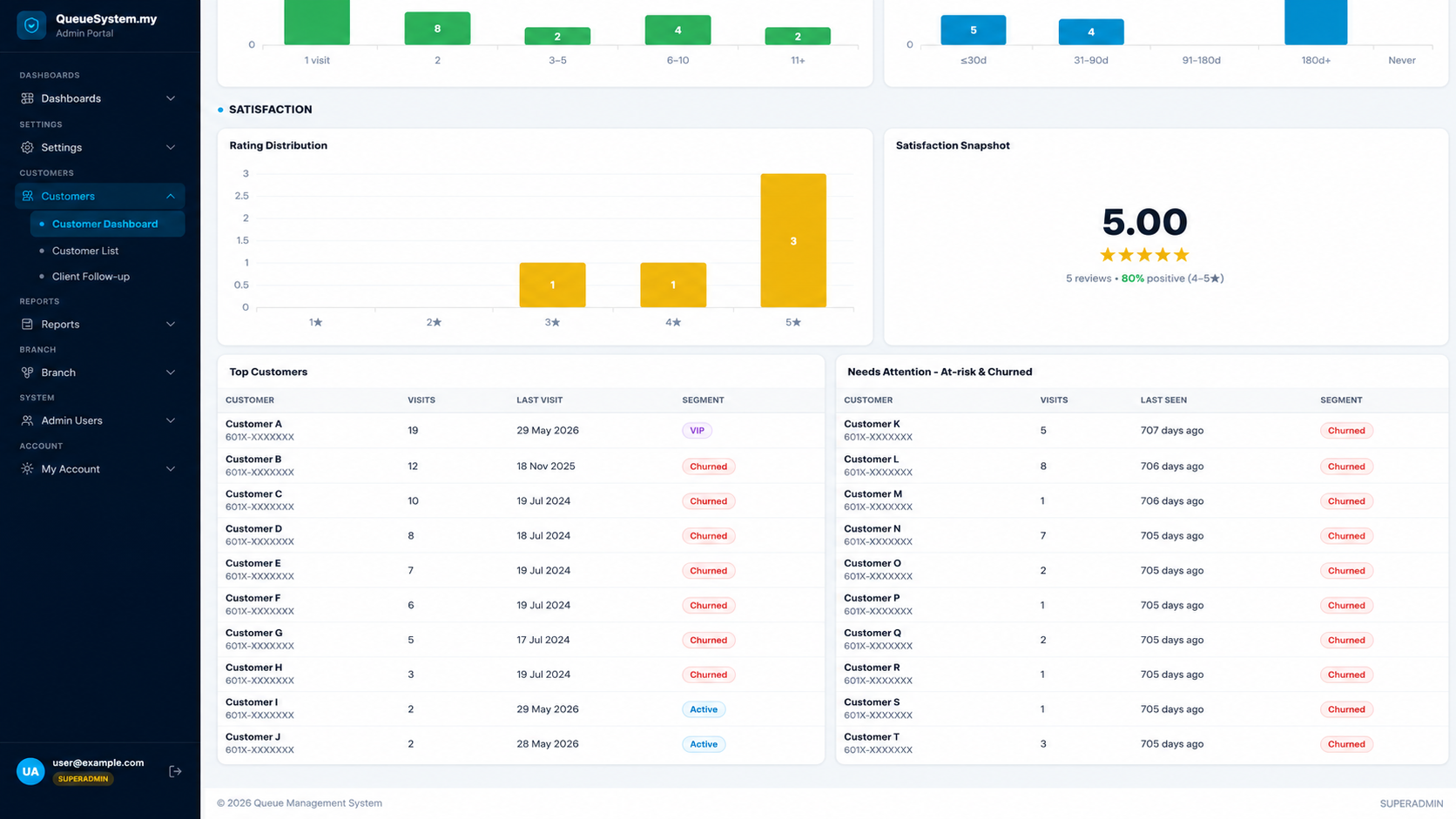 Visit frequency, recency and satisfaction with top customers and at-risk list