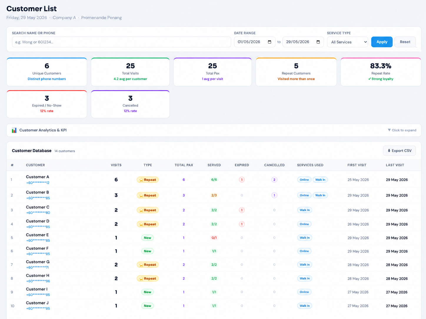 Cloud QMS Customer List — unique customers, total visits, repeat rate, expired and cancelled rates, and a customer database table showing visits, new vs repeat type, pax, served ratio, services used, first and last visit