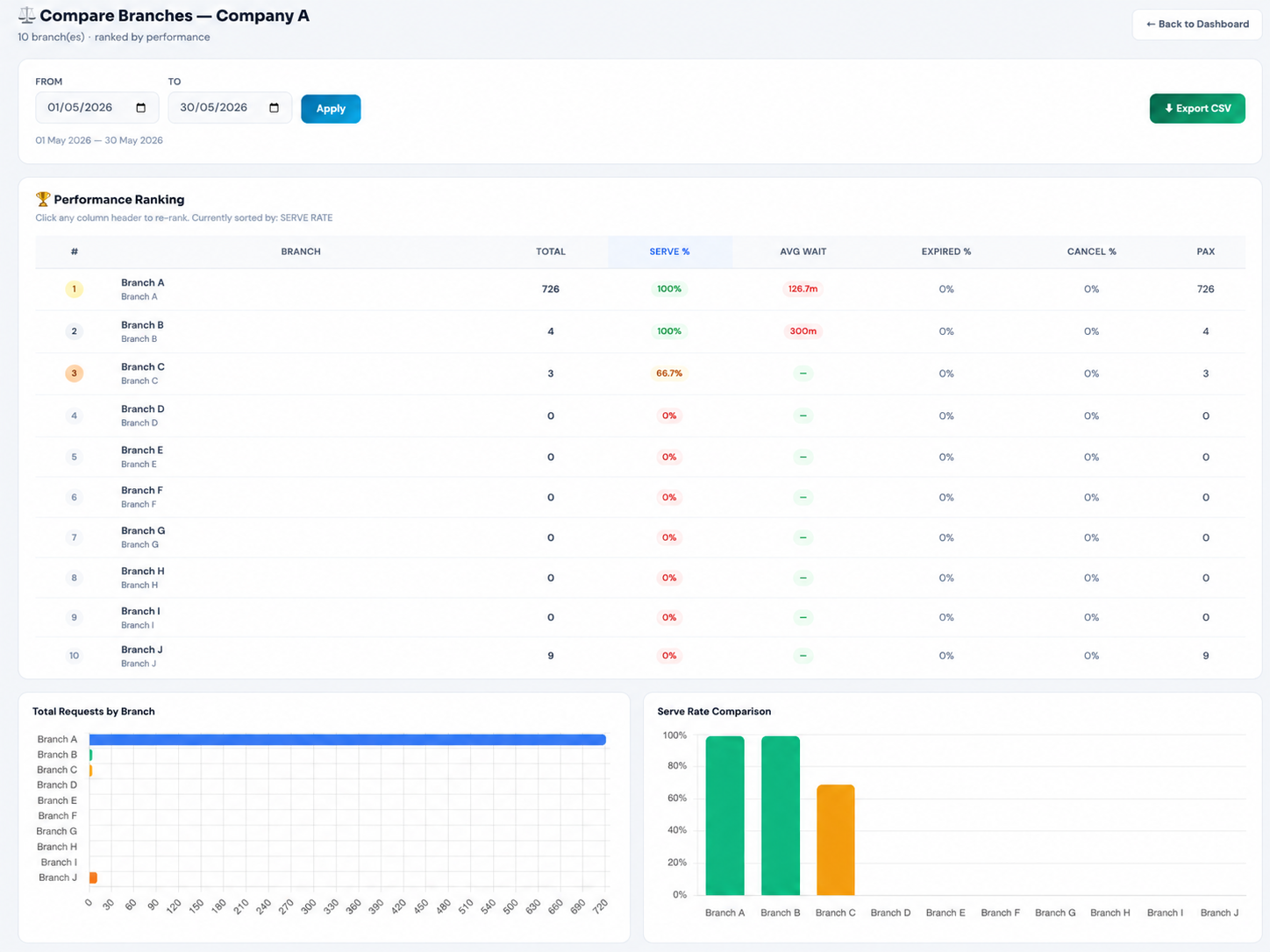 Cloud QMS Compare Branches performance ranking table ranking all branches by serve rate, total requests, average wait time, expired rate, cancel rate and pax, with total requests by branch bar chart and serve rate comparison chart
