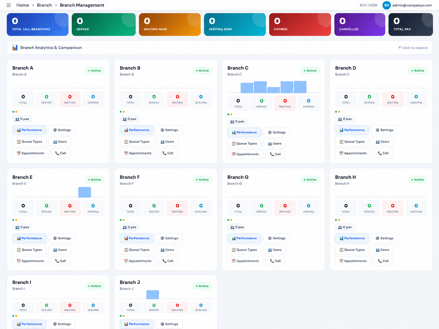 Cloud QMS multi-branch management dashboard showing all branches with live total, served, waiting, serving, expired, cancelled, total pax stats, mini activity charts, and quick action buttons for performance, settings, queue types, users, appointments, and call per branch