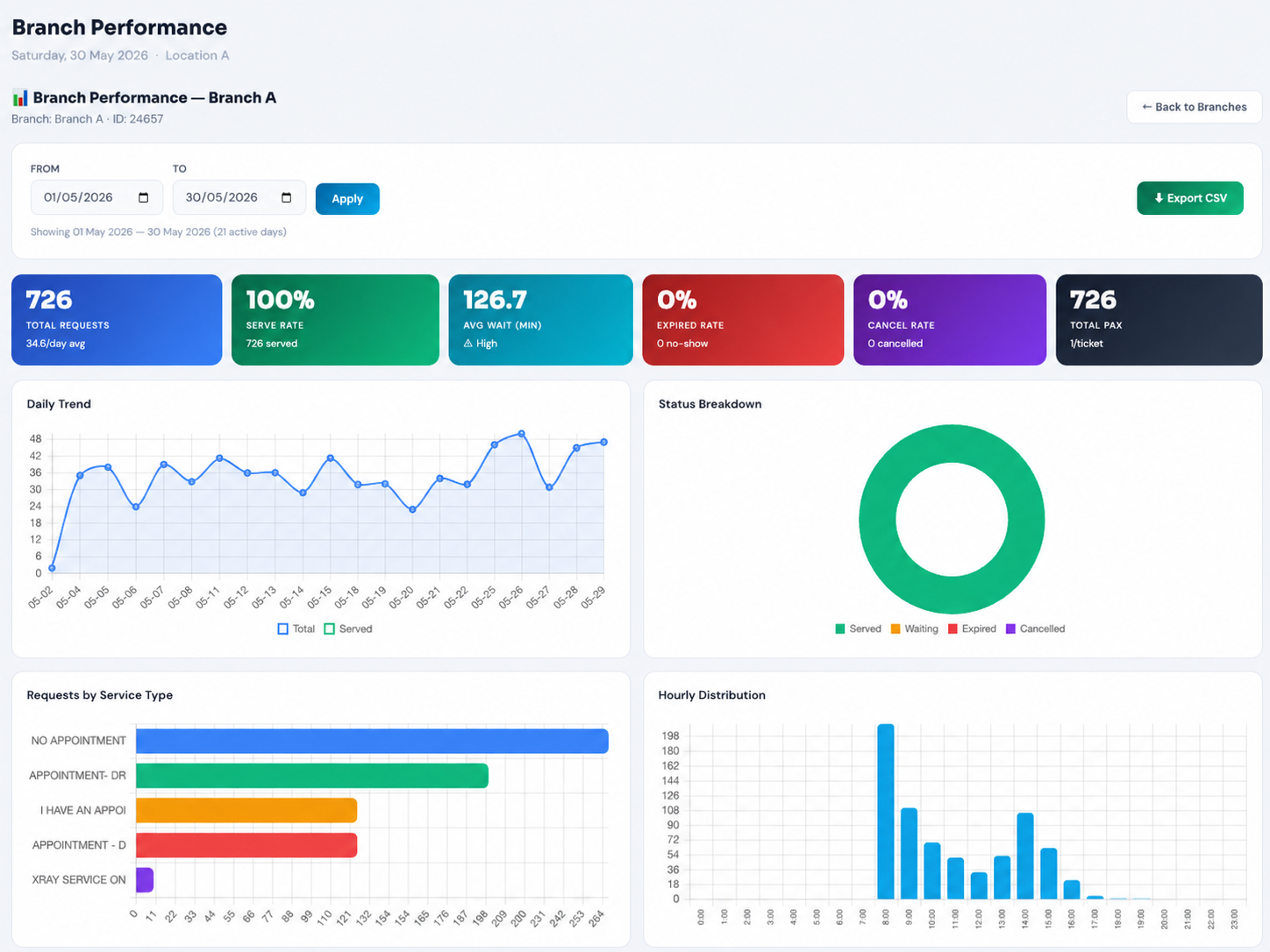 Cloud QMS single branch performance report with KPI cards for total requests, serve rate, average wait, expired rate, cancel rate and total pax, plus daily trend line chart, status breakdown donut, requests by service type bar chart, and hourly distribution