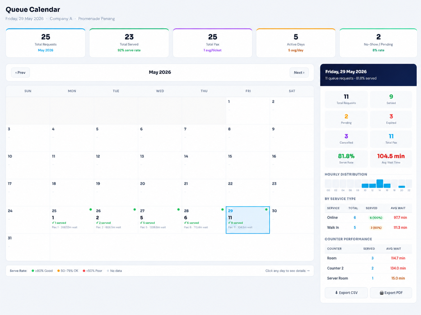 Cloud QMS Queue Calendar — monthly view with daily serve rate colour dots, summary tiles, and per-day breakdown showing requests, served, pending, expired, cancelled, hourly distribution, service type and counter performance