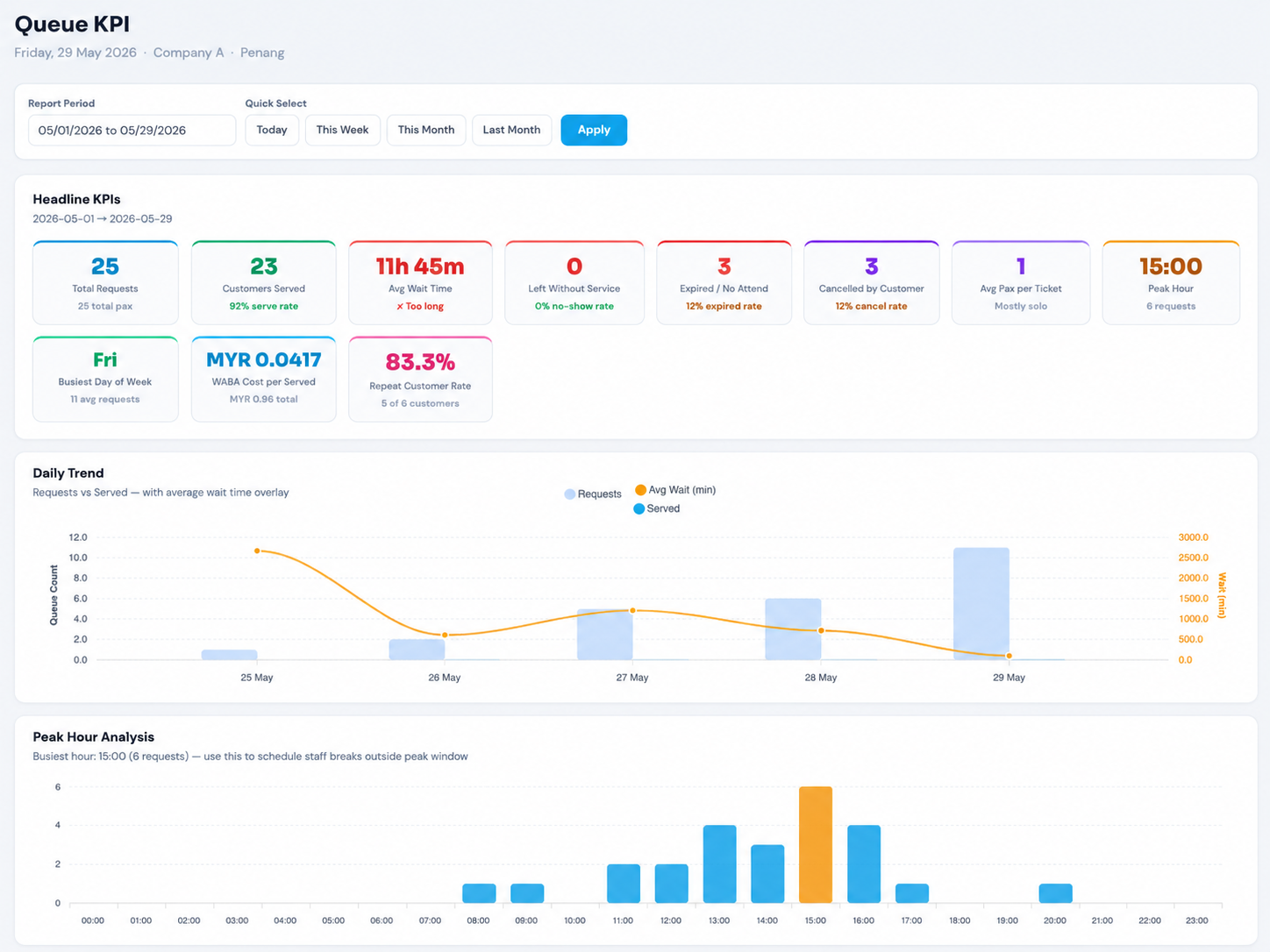 Cloud QMS Queue KPI report with headline KPIs — total requests, serve rate, average wait time, no-show rate, expired rate, cancel rate, peak hour, repeat customer rate, daily trend chart, and peak hour analysis