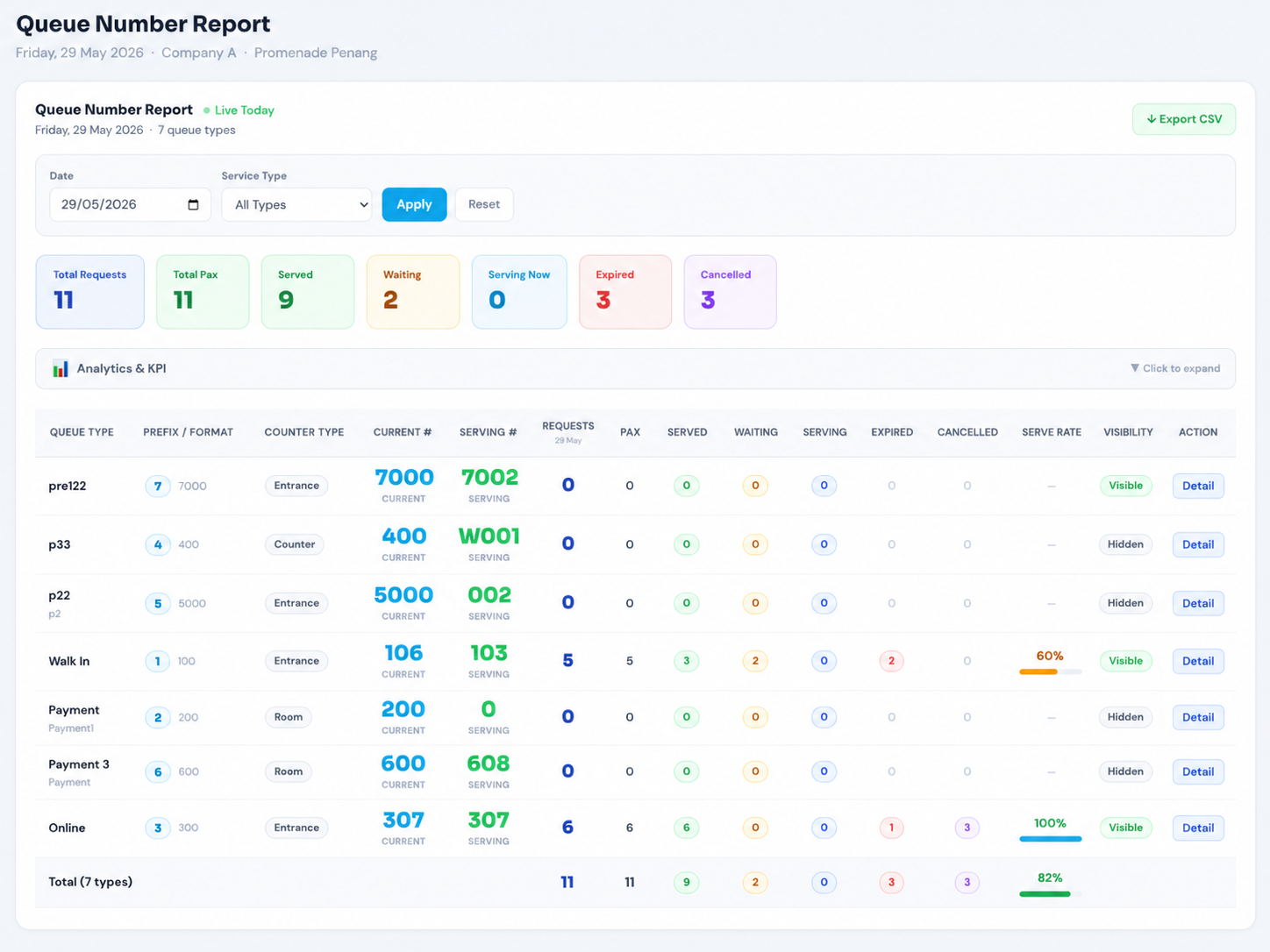 Cloud QMS Queue Number Report showing each queue type with prefix format, counter type, current number, serving number, requests, pax, served, waiting, serving, expired, cancelled, serve rate, and visibility status with live today indicator