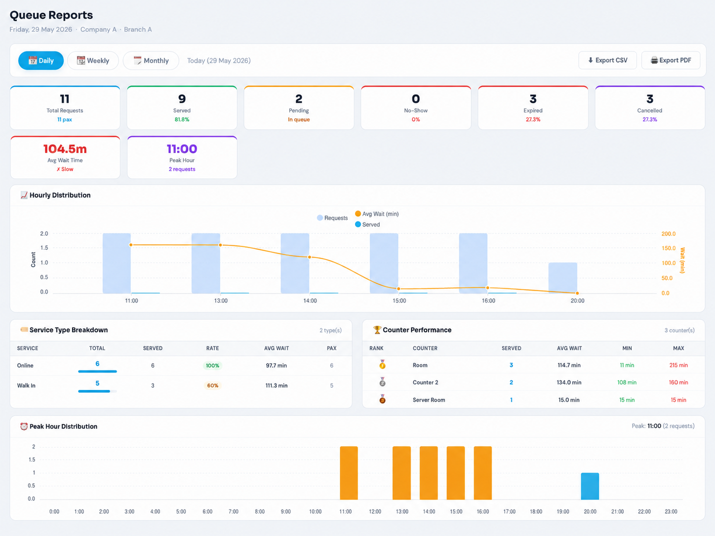Cloud QMS Queue Reports page with daily weekly monthly toggle, KPI cards for total requests, served, pending, no-show, expired, cancelled, average wait time and peak hour, hourly distribution chart, service type breakdown, counter performance ranking, and peak hour distribution