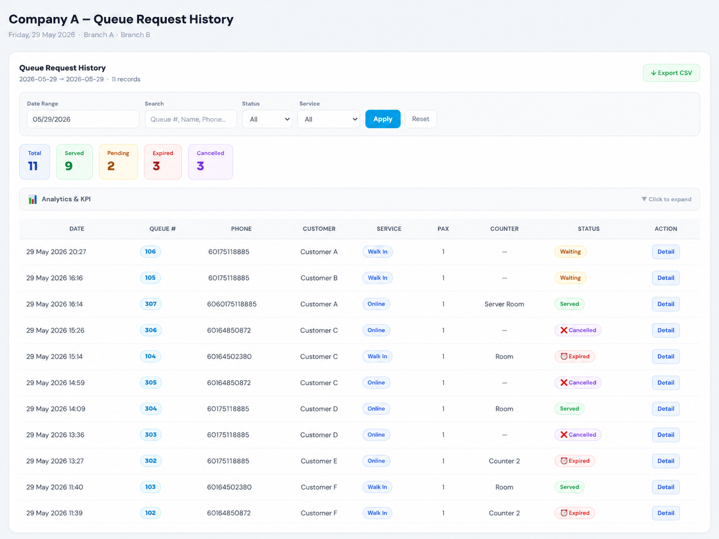 Cloud QMS Queue Request History page with date range search status and service filters, summary tiles for total served pending expired cancelled, and a detailed table of every queue request with date, queue number, phone, customer, service, pax, counter, status and detail action