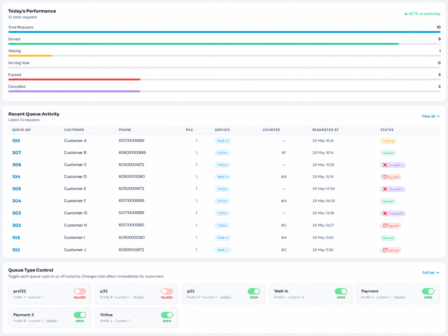 Cloud QMS admin dashboard showing today's performance — total requests, served, waiting, expired, cancelled, recent queue activity, and queue type controls